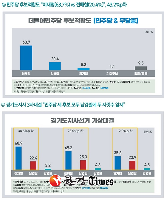 이재명 전 성남시장이 경기도지사 적합도에서 여야 통틀어 압도적인 우세를 보이고 있다. 이같은 결과는 여론전문조사업체 리서치뷰가 뉴시스의 의뢰를 받아 조사하고 2일 이같은 결과를 발표했다. 리서치뷰의 결과를 갈무리했다.