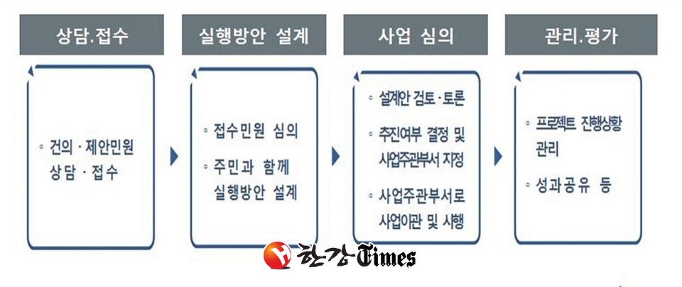 금천1번가 주민제안 처리 프로세스