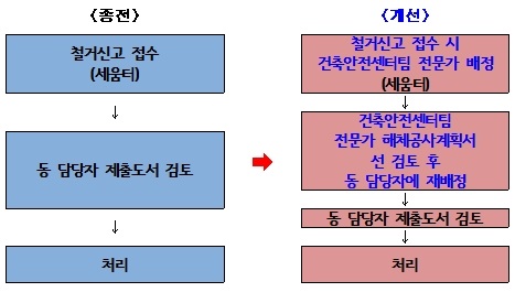 건축물 철거신고 처리절차