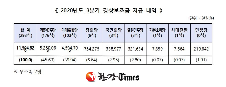 중앙선관위원회의 2020년도 3분기 경상보조금 지급 내역.