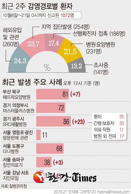 21일 낮 12시 기준 코로나19 집단감염이 발생해 동일집단 격리(코호트) 중인 경기 광주 SRC재활병원에서 26명, 부산 해뜨락요양병원에서 7명이 추가 확진되는 등 여진이 계속되고 있다. (그래픽=뉴시스)