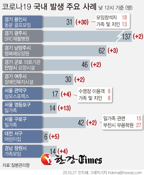 경기 용인시 동문 골프 모임과 관련해 지난 22일 첫 확진자(지표환자) 발생 이후 30명이 추가 감염돼 현재까지 누적 확진자는 31명으로 늘었다 (그래픽=뉴시스)