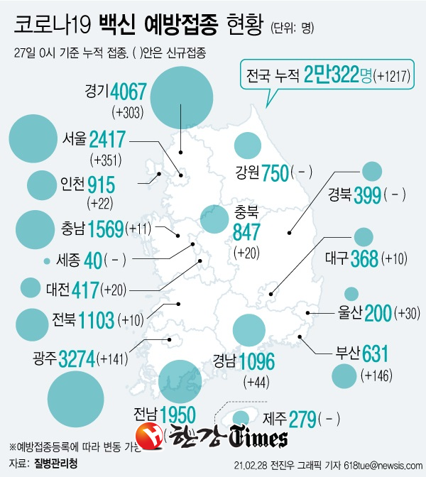 신종 코로나바이러스 감염증(코로나19) 백신 접종 이틀째인 27일 하루 1217명이 추가로 백신을 접종, 이틀간 누적 접종자가 2만322명으로 집계됐다. (그래픽=뉴시스)
