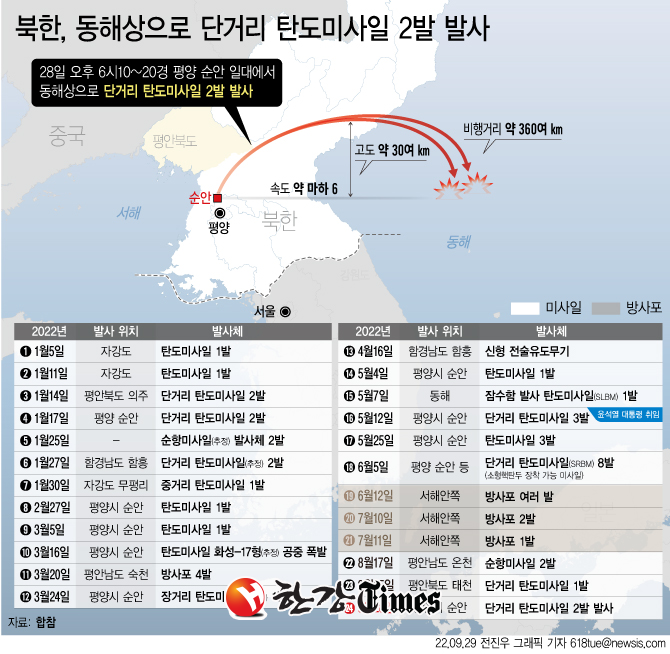 합동참모본부에 따르면 28일 북한이 오후 6시10분경부터 6시20분경까지 평양 순안 일대에서 동해상으로 단거리 탄도미사일(SRBM) 2발을 발사했다. 북한이 단거리 탄도미사일 도발을 감행한 지 사흘 만에 또다시 미사일을 발사했다. (사진=뉴시스)