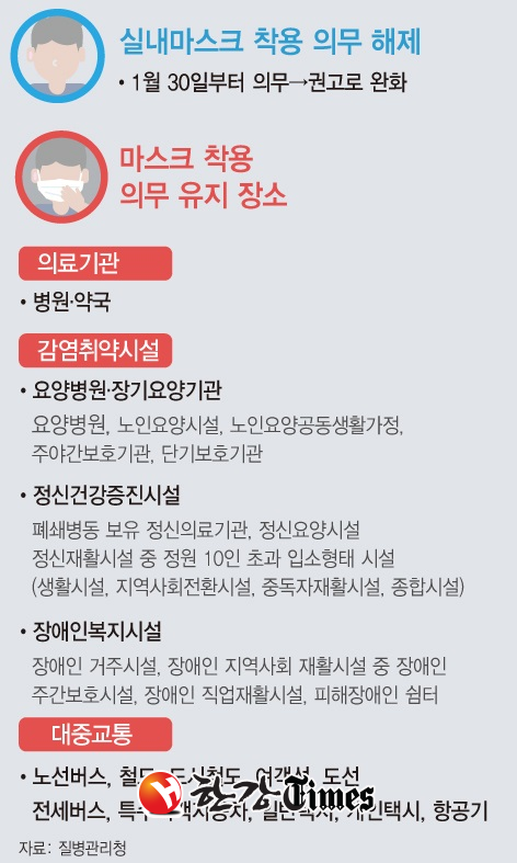 마스크 착용 의무 해제 제외 장소 (그래픽=뉴시스)