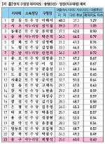 서울 25개 구청장 성적표 '이해식 강동구청장 1등'