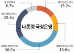 박근혜 대통령 국정운영 평가 하락