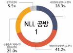 [NLL대화록 공개]국정원 ‘잘못’ 41.2%