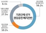 기초단체장·기초의원 정당 공천 ‘폐지 찬성’ 56.2%