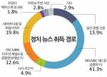 정치 뉴스 취득 경로 공중파TV 41.3% 포털사이트 19.8%