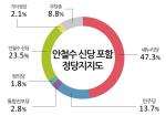 ‘안철수 신당’ 내년 지방선거 ..‘어느 정도 영향력’ 42.7%