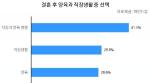 성인남녀 41.5%, "결혼 후 직장과 양육 다 잡을 수 있어"
