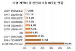 직장인 44%, "미생에서 나랑 비슷한 캐릭터는?... 장그래"