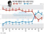 박근혜 대통령 지지율 전주대비 4%p 하락..부정평가 4% 올라!!