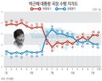 朴대통령 지지율, 역사교과서 국정화 논란속 2주째 연속 하락!!