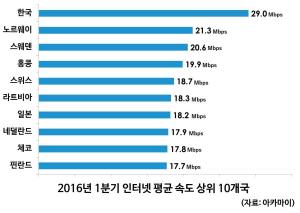 한국, 9분기 연속 인터넷 평균 속도 1위..모바일 8위