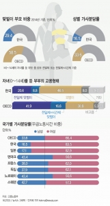 한국 남성 가사 분담률 '하루 45분'···OECD 최하위