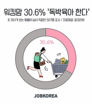회사 다녀도 가사·육아 엄마 몫.. 워킹맘 30.6% “독박육아 한다”