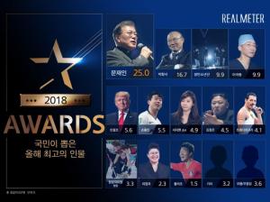 리얼미터 '2018년 올해 최고의 인물' 문재인 대통령 1위