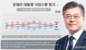 문 대통령 전반기 지지율 44.5% 마무리... 10월 상승세 주춤