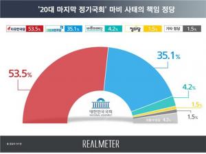 국민, 국회 마비사태 책임은? 53% “자유한국당”
