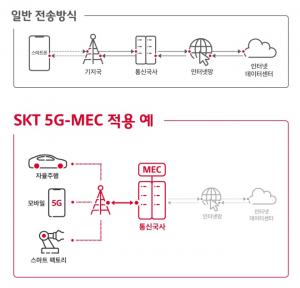SKT, AWS와 5G 기반 모바일 에지 컴퓨팅 사업 본격 추진