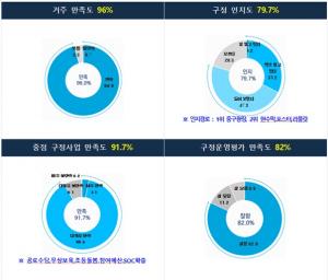 중구, 민선7기 정책 만족도 91.7%... ‘공로수당’ 1위