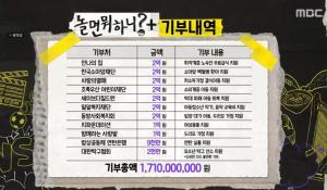 MBC '놀면 뭐하니?'팀, 지난해 방송 수익금 17억 전액 기부