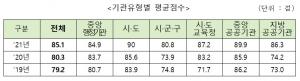 중구공단, ‘정보공개’ 청구 처리 ‘만점’... 3년 연속 ‘최우수 등급’
