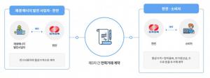 한전, 현대엘리베이터와 제3자간 전력거래 계약 체결