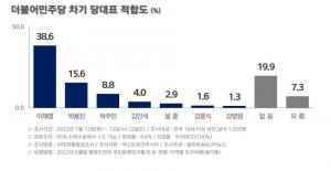 민주당 차기 당 대표 이재명 38.6%... 박용진 15.6% ‘2위’
