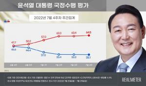 尹 국정수행 지지도 33.1%... TKㆍPK서도 ‘부정평가’ 높아(리얼미터)
