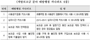 서울시, ‘지방보조금 부정사용’ 예방시스템 구축... 12월부터 운영