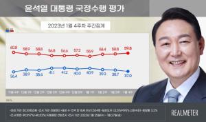 [리얼미터 여론조사] 尹 국정지지율 37%...'난방비 폭탄'에 3주간 하락세