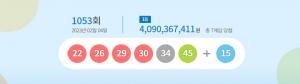 [1053회 로또] 1등 7명 40억 9036만원씩...이번주 1등 당첨번호는?