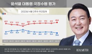 尹 국정지지율, 정부 출범 후 최저치...리얼미터 조사서 33.6%