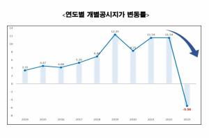 서울시, 올해 개별공시지가 전년 대비 5.56% 하락