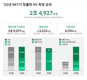 SKT, 2022년 사회적 가치 2조4927억원 창출..전년比 18.4% ↑